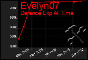 Total Graph of Evelyn07