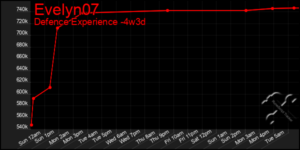 Last 31 Days Graph of Evelyn07