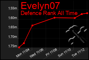 Total Graph of Evelyn07