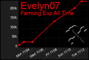 Total Graph of Evelyn07