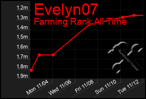 Total Graph of Evelyn07