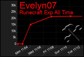 Total Graph of Evelyn07