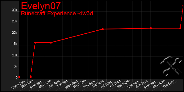 Last 31 Days Graph of Evelyn07