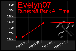 Total Graph of Evelyn07