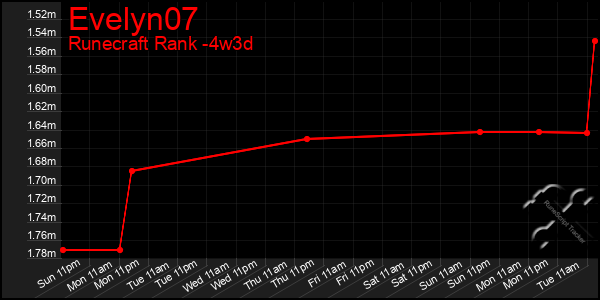 Last 31 Days Graph of Evelyn07