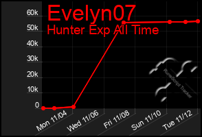 Total Graph of Evelyn07