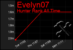 Total Graph of Evelyn07