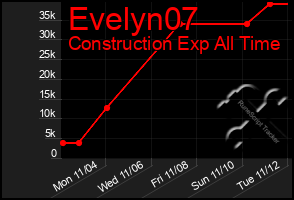 Total Graph of Evelyn07