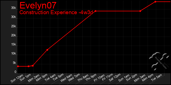 Last 31 Days Graph of Evelyn07