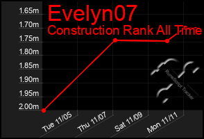 Total Graph of Evelyn07