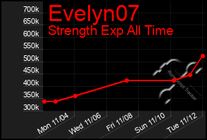 Total Graph of Evelyn07