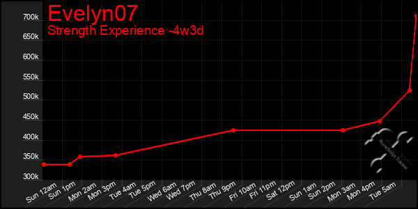 Last 31 Days Graph of Evelyn07