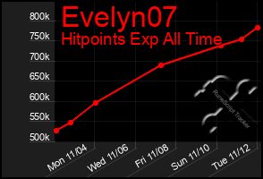 Total Graph of Evelyn07