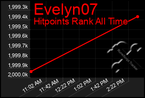 Total Graph of Evelyn07