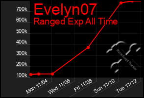 Total Graph of Evelyn07