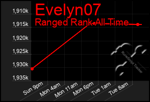 Total Graph of Evelyn07