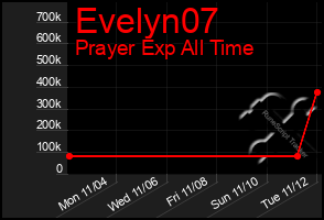 Total Graph of Evelyn07