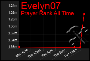 Total Graph of Evelyn07