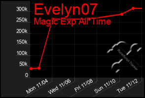 Total Graph of Evelyn07