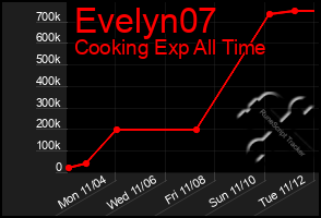 Total Graph of Evelyn07