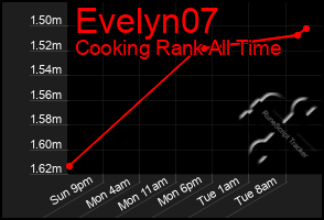 Total Graph of Evelyn07