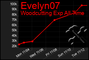 Total Graph of Evelyn07