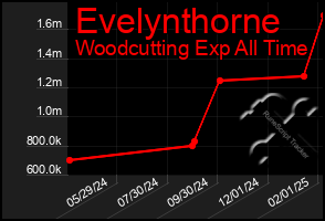 Total Graph of Evelynthorne