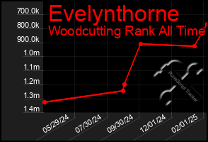 Total Graph of Evelynthorne