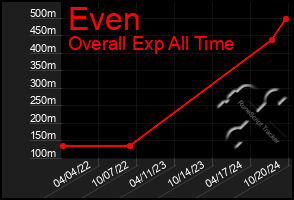 Total Graph of Even