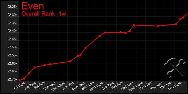 1 Week Graph of Even