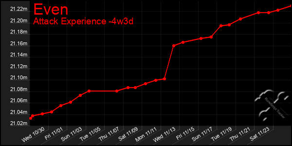 Last 31 Days Graph of Even