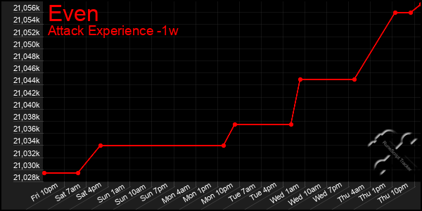 Last 7 Days Graph of Even