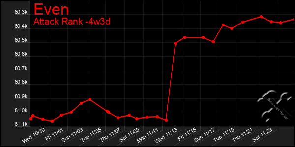 Last 31 Days Graph of Even