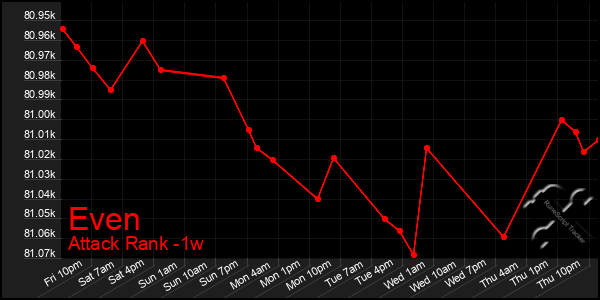 Last 7 Days Graph of Even