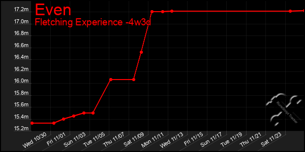 Last 31 Days Graph of Even