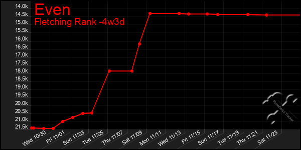 Last 31 Days Graph of Even