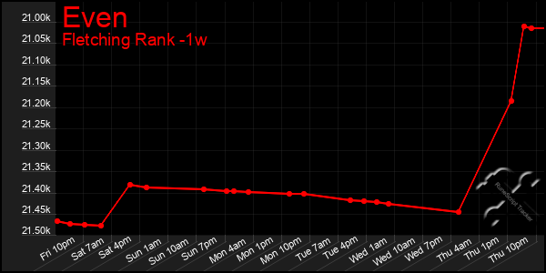 Last 7 Days Graph of Even