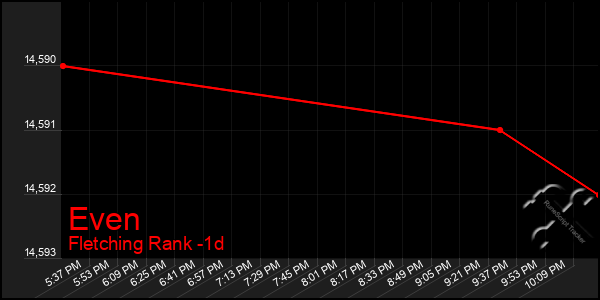 Last 24 Hours Graph of Even