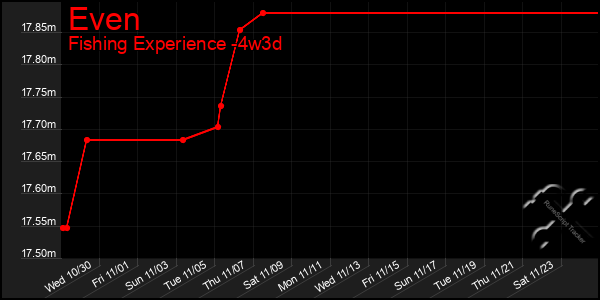 Last 31 Days Graph of Even