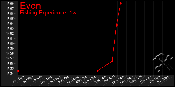 Last 7 Days Graph of Even