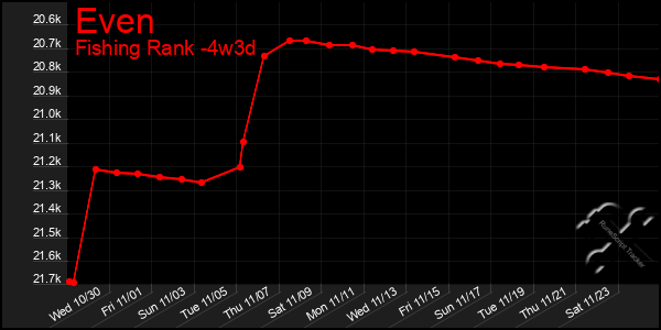 Last 31 Days Graph of Even