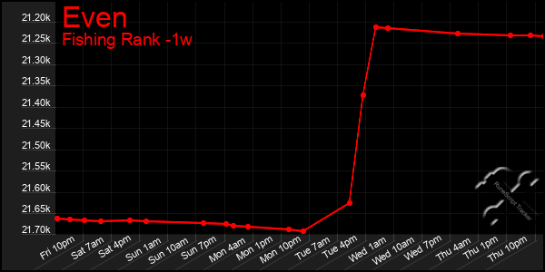 Last 7 Days Graph of Even