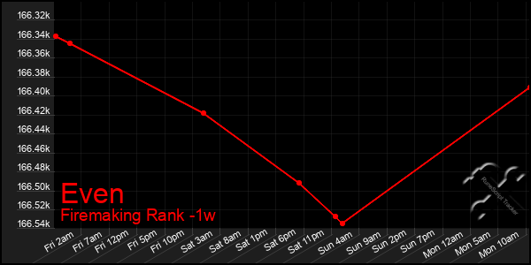 Last 7 Days Graph of Even