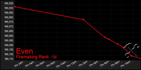 Last 24 Hours Graph of Even