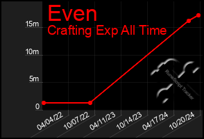 Total Graph of Even