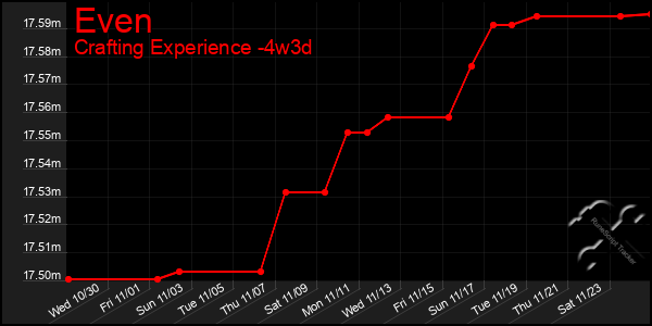 Last 31 Days Graph of Even