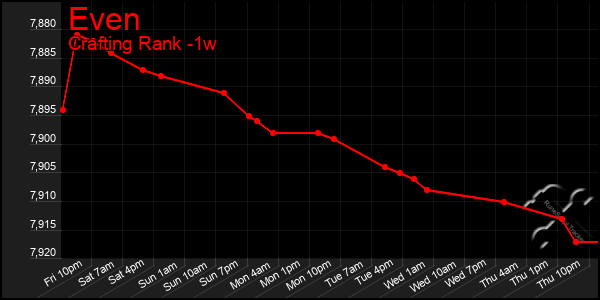 Last 7 Days Graph of Even