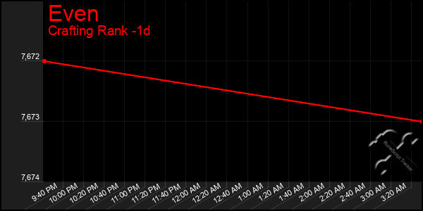 Last 24 Hours Graph of Even