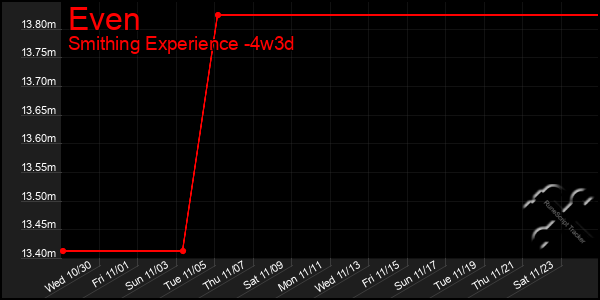 Last 31 Days Graph of Even