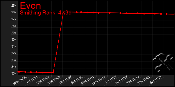 Last 31 Days Graph of Even